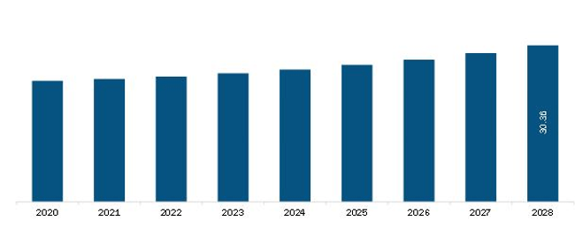 South and Central America Discussion Systems Market Revenue and Forecast to 2028 (US$ Million)