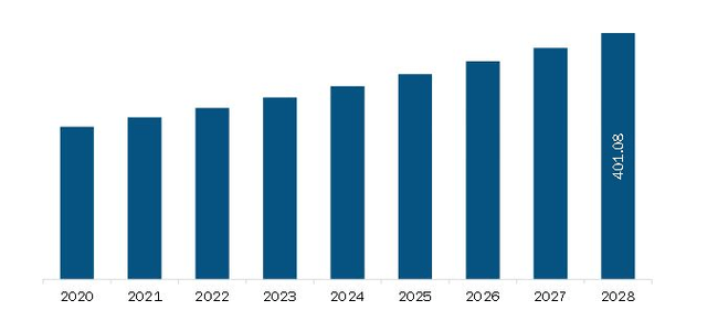 South & Central America Electric DC Motor Market Revenue and Forecast to 2028 (US$ Million)