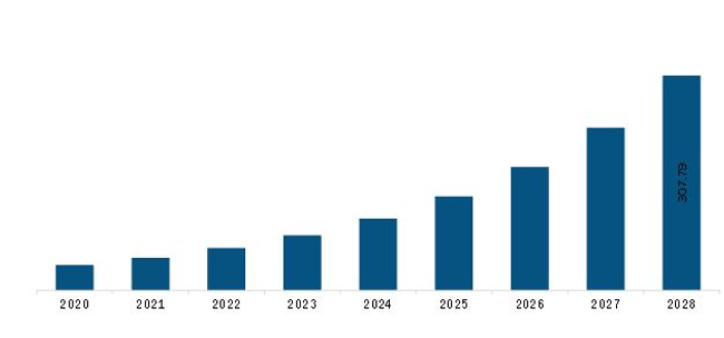 South & Central America Healthcare Virtual Assistants Market Revenue and Forecast to 2028 (US$ Million)