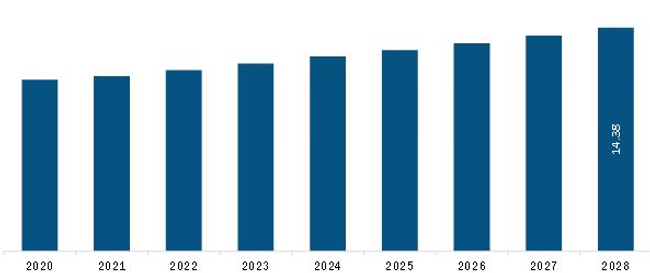 South and Central America Highly Reactive Polyisobutylene Market Revenue and Forecast to 2028 (US$ Million)