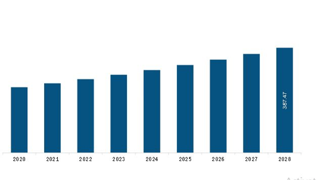 South & Central America Hospital Lights Market Revenue and Forecast to 2028 (US$ Million)