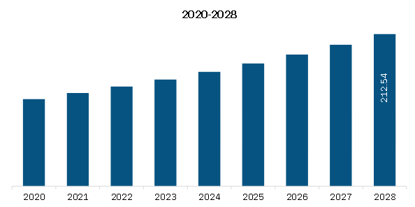 South and Central America In-Office Teeth Whitening Products Market Revenue and Forecast to 2028 (US$ Mn)