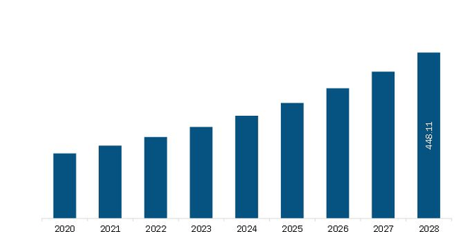 South & Central America In-Silico Trials: Computational Modelling and Simulation for Medical Product Innovation and Regulatory Clearance Market Revenue and Forecast to 2028 (US$ Million)