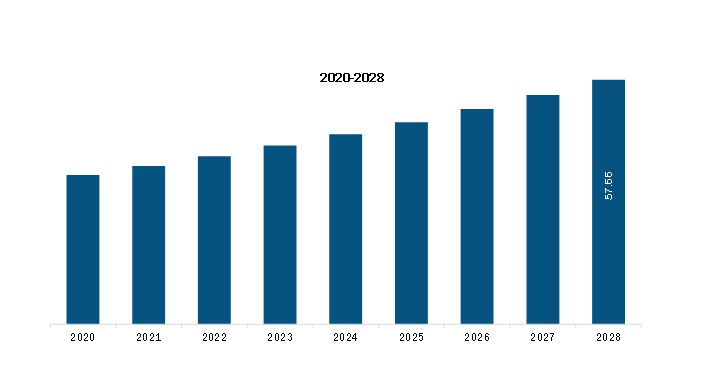 South and Central America Label Free Detection Market Revenue and Forecast to 2028 (US$ Mn)