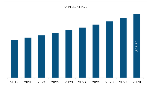 South and Central America Low Molecular Weight Heparin Market Revenue and Forecast to 2028 (US$ Million)