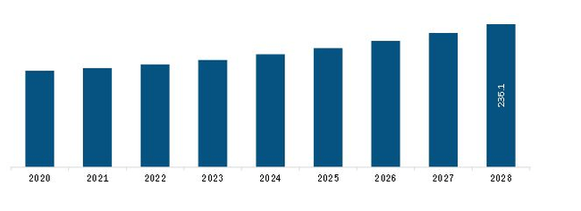 South and Central America Medical Mattress Market Revenue and Forecast to 2028(US$ Million)