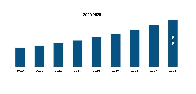 South and Central America Next-generation Antibody Market Revenue and Forecast to 2028 (US$ Mn)