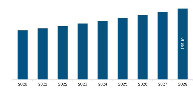 South & Central America Non-Invasive Ventilation Masks Market Revenue and Forecast to 2028 (US$ Million)