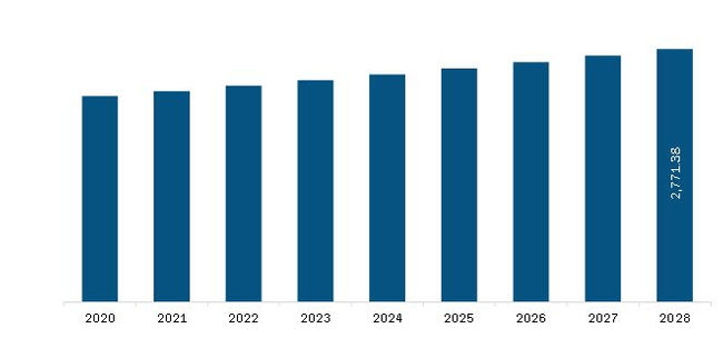 South & Central America Oral Care Market Revenue and Forecast to 2028 (US$ Million)