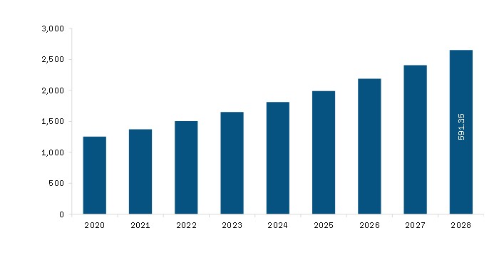 South and Central America Pharmacogenomics Market Revenue and Forecast to 2028 (US$ Mn)