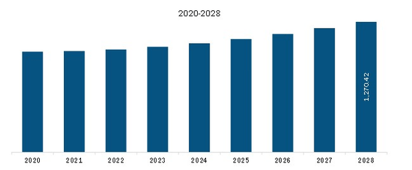 South and Central America Power Discrete and Modules Revenue and Forecast to 2028(US$ Million)