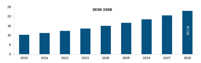  South and Central America Reprocessed Medical Devices Market Revenue and Forecast to 2028 (US$ Mn)
