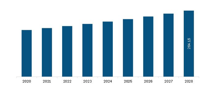 South & Central America Retinal Imaging Devices Market Revenue and Forecast to 2028 (US$ Million)