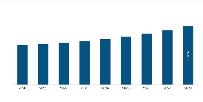 South & Central America Skin Cancer Diagnostics Market Revenue And Forecast To 2028 (US$ Million)