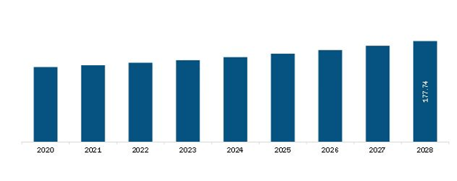 South and Central America Stand Mixer Market Revenue and Forecast to 2028 (US$ Million)