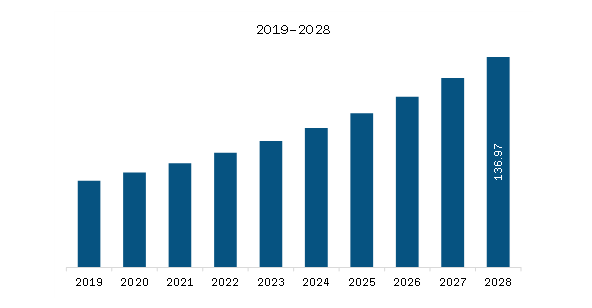 South and Central America Training Manikins Market Revenue and Forecast to 2028 (US$ Million)
