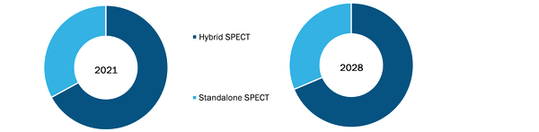 SPECT Equipment Market, by Type – 2021 and 2028