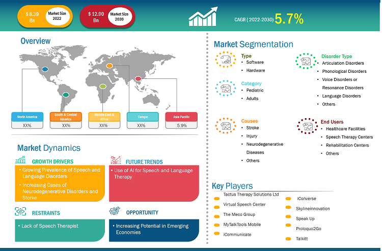 speech-and-language-disorder-market