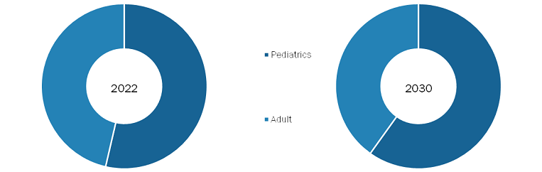 Speech and Language Disorder Market, by Category – 2022 and 2030