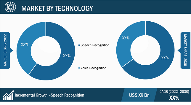 Speech and Voice Recognition Market Regional Analysis: