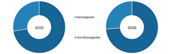 Spinal Cord Stimulator Device Market, by Application – 2022 and 2030