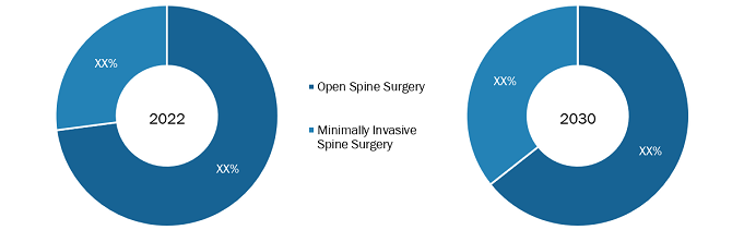 Spinal Fusion Devices Market, by Surgery Type – 2022 and 2030
