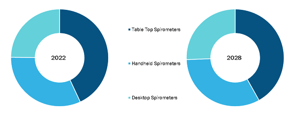 Spirometer Market, by Type – 2022 and 2028