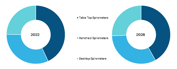 Marché des spiromètres , par Type - 2022 et 2028