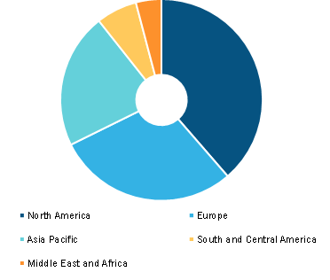 Global Sports Medicine Devices Market, by Region, 2022 (%)