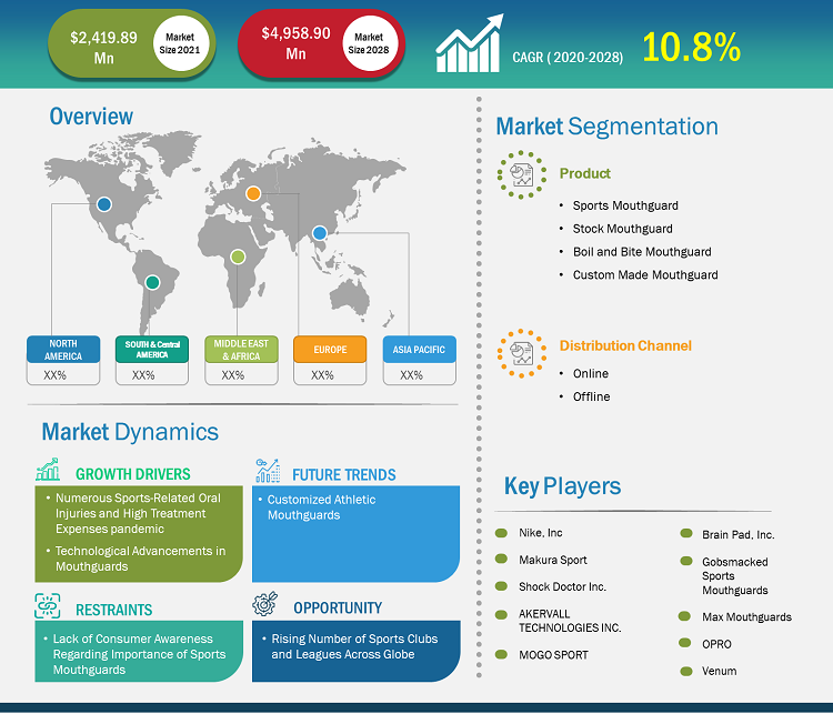 sports-mouthguard-market