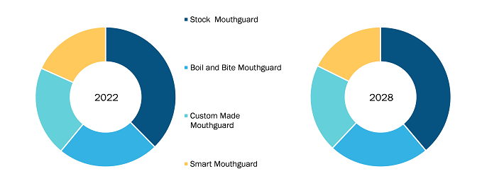 Sports Mouthguard Market, by Product– 2022 and 2028