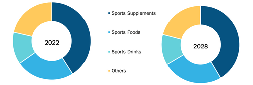 Sports Nutrition Market, by Type – 2022 and 2028
