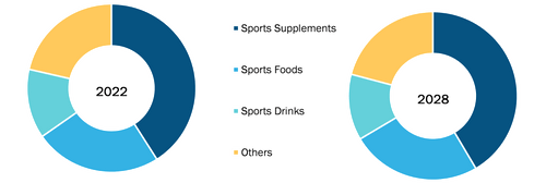 Markt für Sporternährung, nach Typ  2022 und 2028