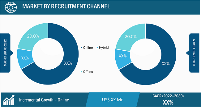 Staffing and Recruitment Market Segmental Analysis: