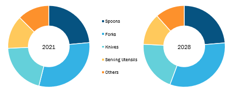 Stainless Steel Flatware Market, by Product– 2021 and 2028