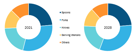 Markt für Edelstahlbesteck, nach Produkt  2021 und 2028