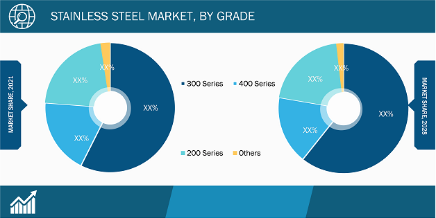 Mercato dell'acciaio inossidabile, per grado - 2021 e 2028