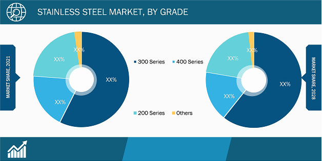 등급별 스테인레스 스틸 시장 – 2021년 및 2028년