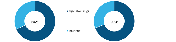 Sterile Compounding Pharmacies Market Size and Forecast, by Product– 2021 and 2028