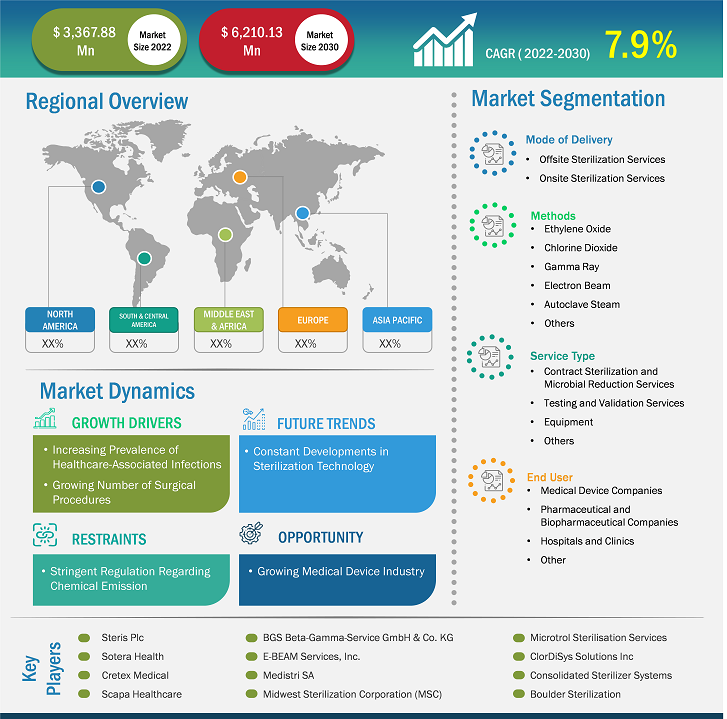 sterilization-services-market