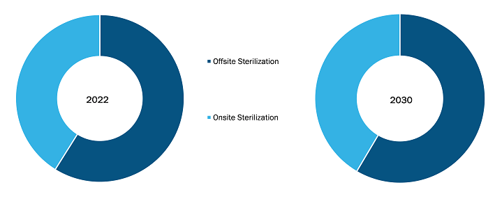 Sterilization Services Market, by Mode of Delivery – 2022 and 2030
