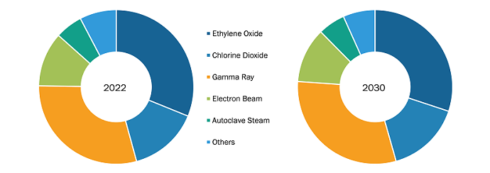 Sterilization Services Market, by Method, 2022 (%)