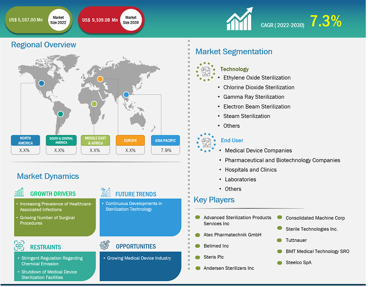 sterilization-technologies-market