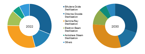 Sterilization Technologies Market, by Method – 2022 and 2030