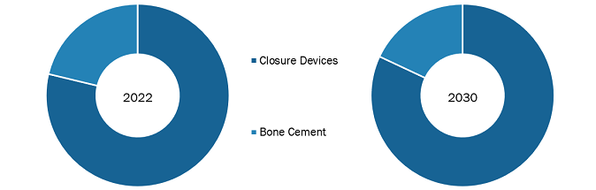 Sternal Closure Systems Market, by Product – 2022 and 2030