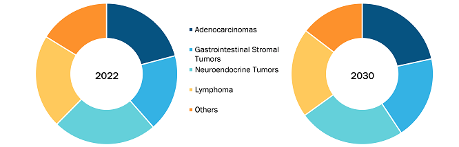 Stomach Cancer Market, by Type – 2022 and 2030