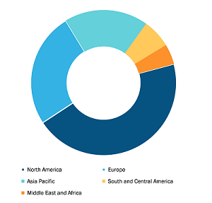 Global Structural Heart Market, by Country (% Share) 2022