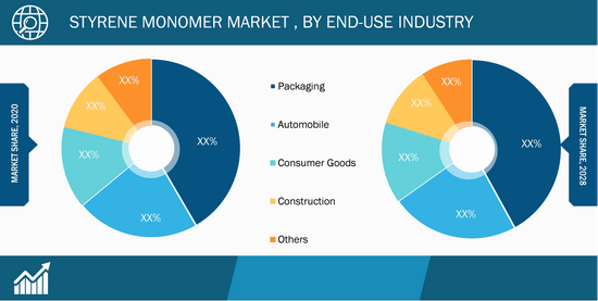 Styrene Monomer Market, by End-Use Industry – 2020 and 2028