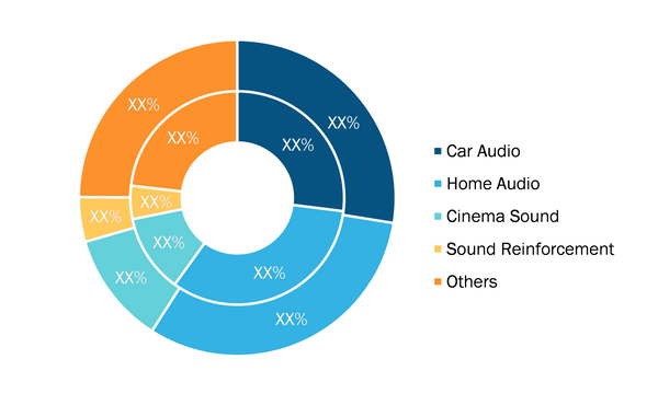 Sub-Woofer Market, by Application, 2020 and 2028 (%)