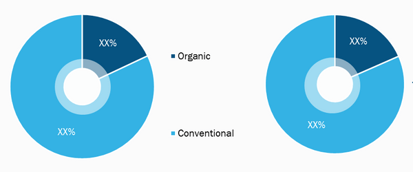 Sugarcane Juice Market, by Category – 2020 and 2028